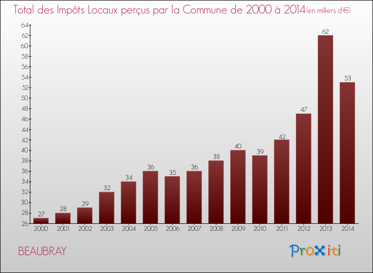 Evolution des Impôts Locaux pour la commune de BEAUBRAY de 2000 à 2014 Evolution des Impôts Locaux pour BEAUBRAY de 2000 à 2014
