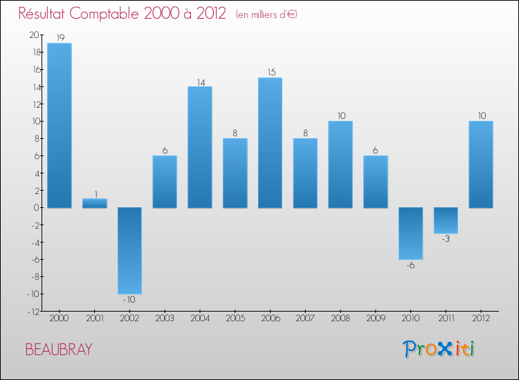 Evolution du résultat comptable pour la commune de BEAUBRAY de 2000 à 2012 Evolution du résultat comptable pour BEAUBRAY de 2000 à 2012