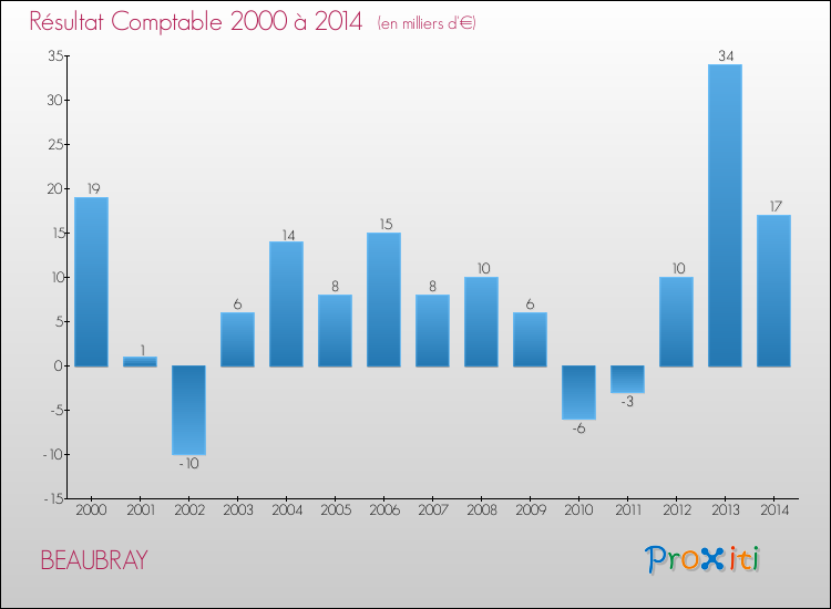 Evolution du résultat comptable pour la commune de BEAUBRAY de 2000 à 2014 Evolution du résultat comptable pour BEAUBRAY de 2000 à 2014