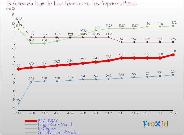 Evolution du taux de la taxe foncière sur le bati pour BEAUBRAY et les communes proches de 2000 à 2012 Comparaison des taux de taxe foncière sur le bati pour BEAUBRAY et les communes voisines de 2000 à 2012