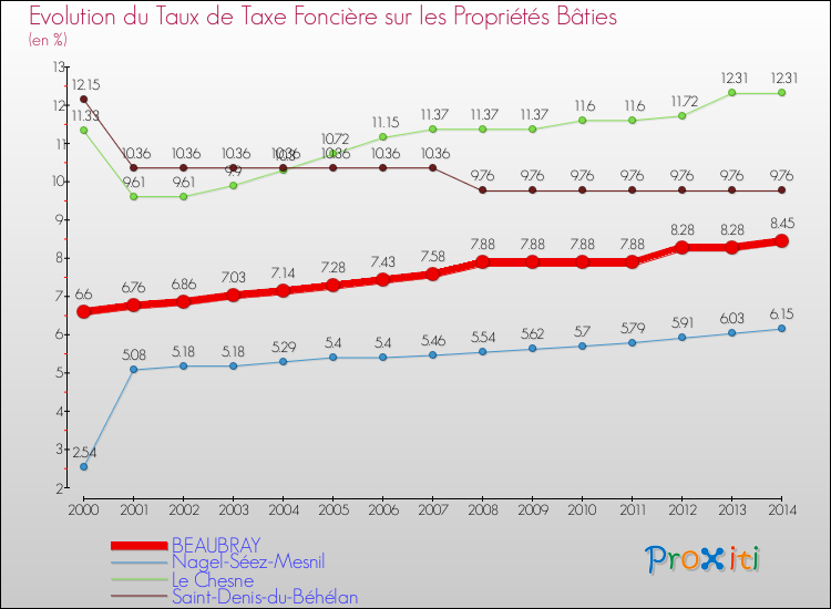 Evolution du taux de la taxe foncière sur le bati pour BEAUBRAY et les communes proches de 2000 à 2014 Comparaison des taux de taxe foncière sur le bati pour BEAUBRAY et les communes voisines de 2000 à 2014