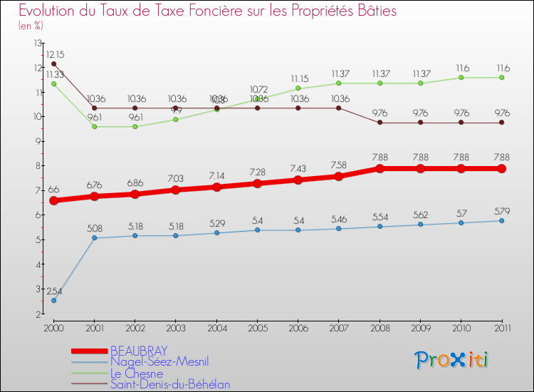 Evolution du taux de la taxe foncière sur le bati pour BEAUBRAY et les communes proches Comparaison des taux de taxe foncière sur le bati pour BEAUBRAY et les communes voisines
