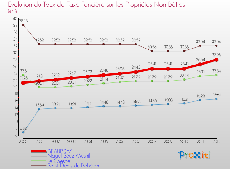 Evolution du taux de la taxe foncière sur les immeubles et terrains non batis pour BEAUBRAY et les communes proches de 2000 à 2012 Comparaison des taux de la taxe foncière sur les immeubles et terrains non batis pour BEAUBRAY et les communes voisines de 2000 à 2012