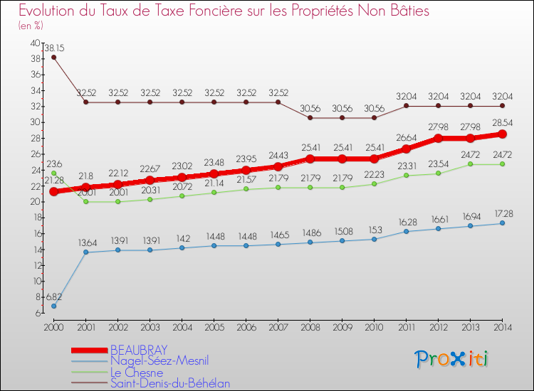 Evolution du taux de la taxe foncière sur les immeubles et terrains non batis pour BEAUBRAY et les communes proches de 2000 à 2014 Comparaison des taux de la taxe foncière sur les immeubles et terrains non batis pour BEAUBRAY et les communes voisines de 2000 à 2014