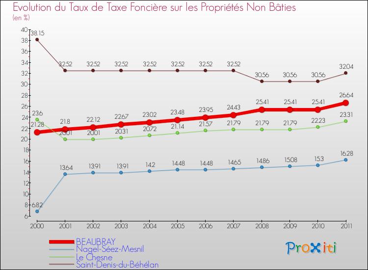 Evolution du taux de la taxe foncière sur les immeubles et terrains non batis pour BEAUBRAY et les communes proches Comparaison des taux de la taxe foncière sur les immeubles et terrains non batis pour BEAUBRAY et les communes voisines