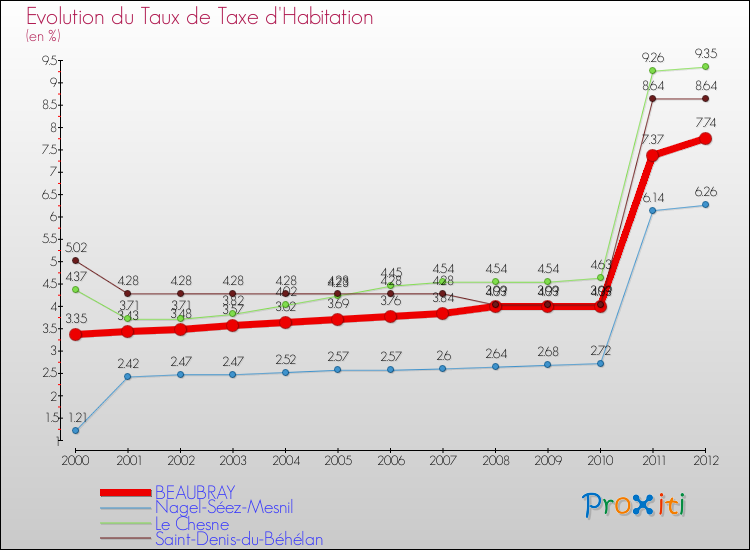 Evolution du taux de la taxe d'habitation pour BEAUBRAY et les communes proches Comparaison des taux de la taxe d'habitation pour BEAUBRAY et les communes voisines