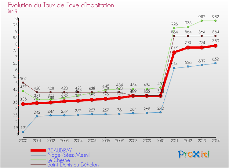 Evolution du taux de la taxe d'habitation pour BEAUBRAY et les communes proches de 2000 à 2014 Comparaison des taux de la taxe d'habitation pour BEAUBRAY et les communes voisines de 2000 à 2014