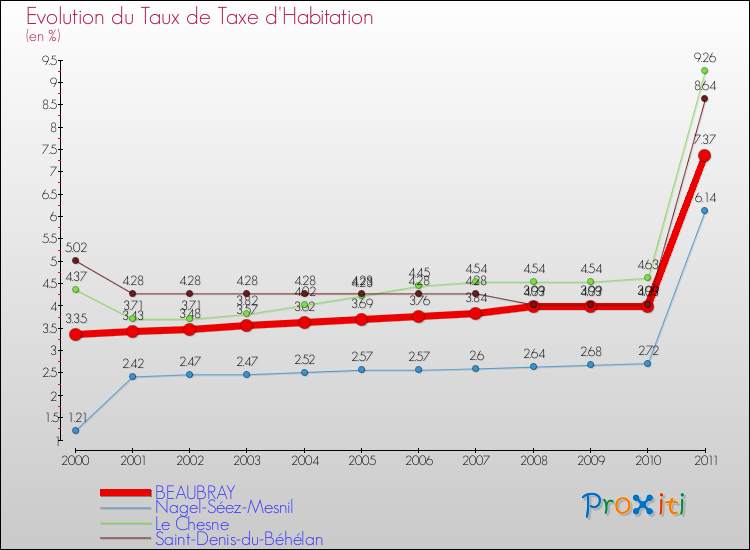 Evolution du taux de la taxe d'habitation pour BEAUBRAY et les communes proches Comparaison des taux de la taxe d'habitation pour BEAUBRAY et les communes voisines