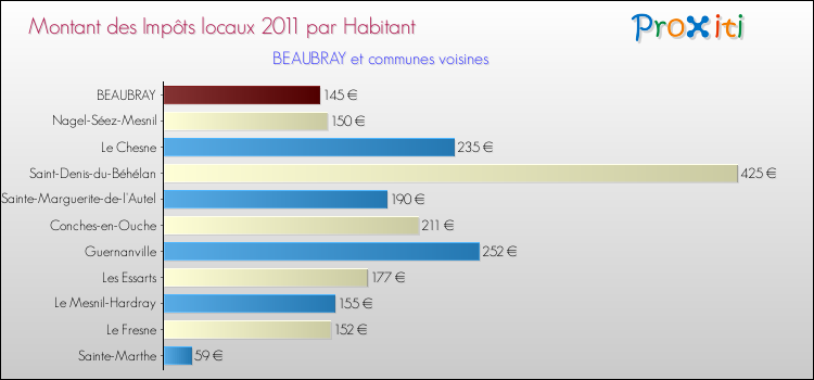Montant des impôts locaux par Habitant pour BEAUBRAY et les communes proches Comparaison des impôts locaux par habitant pour BEAUBRAY et les communes voisines