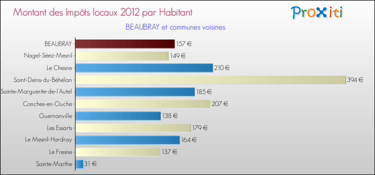 Montant des impôts locaux par Habitant pour BEAUBRAY et les communes proches Comparaison des impôts locaux par habitant pour BEAUBRAY et les communes voisines