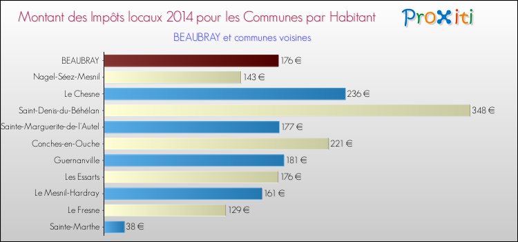 Montant des impôts locaux par Habitant pour BEAUBRAY et les communes proches en 2014 Comparaison des impôts locaux par habitant pour BEAUBRAY et les communes voisines en 2014