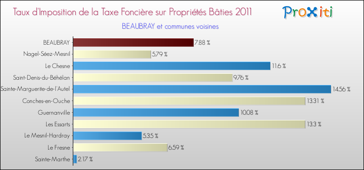 Taux d'imposition de la taxe foncière sur le bati 2011 pour BEAUBRAY et les communes proches Comparaison des taux d'imposition de la taxe foncière sur le bati 2011 pour BEAUBRAY et les communes voisines