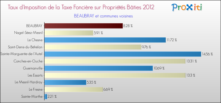 Taux d'imposition de la taxe foncière sur le bati 2012 pour BEAUBRAY et les communes proches Comparaison des taux d'imposition de la taxe foncière sur le bati 2012 pour BEAUBRAY et les communes voisines