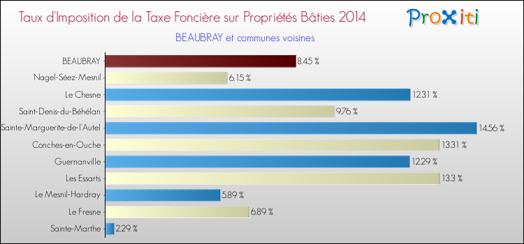 Taux d'imposition de la taxe foncière sur le bati 2014 pour BEAUBRAY et les communes proches Comparaison des taux d'imposition de la taxe foncière sur le bati 2014 pour BEAUBRAY et les communes voisines