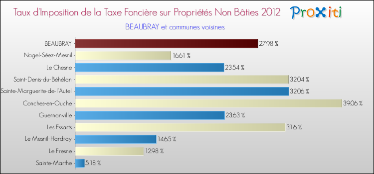 Taux d'imposition de la taxe foncière sur les immeubles et terrains non batis 2012 pour BEAUBRAY et les communes proches Comparaison des taux d'imposition de la taxe foncière sur les immeubles et terrains non batis 2012 pour BEAUBRAY et les communes voisines