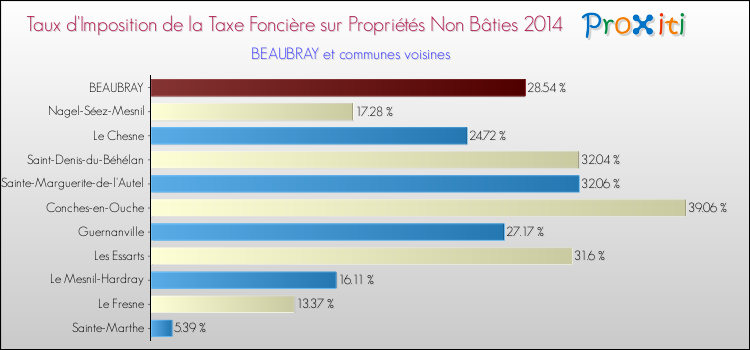 Taux d'imposition de la taxe foncière sur les immeubles et terrains non batis 2014 pour BEAUBRAY et les communes proches Comparaison des taux d'imposition de la taxe foncière sur les immeubles et terrains non batis 2014 pour BEAUBRAY et les communes voisines