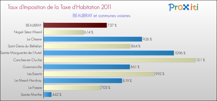 Taux d'imposition de la taxe d'habitation 2011 pour BEAUBRAY et les communes proches Comparaison des taux d'imposition de la taxe d'habitation 2011 pour BEAUBRAY et les communes voisines