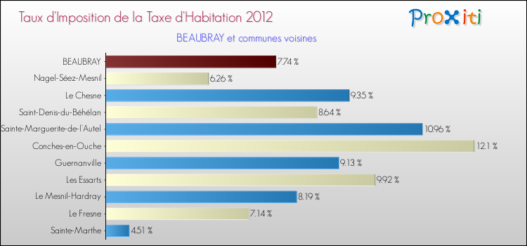 Taux d'imposition de la taxe d'habitation 2012 pour BEAUBRAY et les communes proches Comparaison des taux d'imposition de la taxe d'habitation 2012 pour BEAUBRAY et les communes voisines