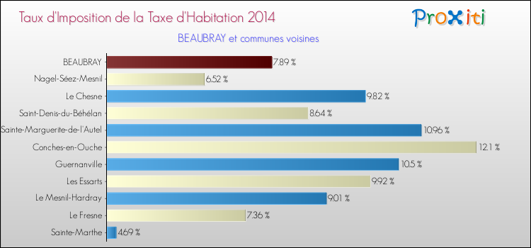 Taux d'imposition de la taxe d'habitation 2014 pour BEAUBRAY et les communes proches Comparaison des taux d'imposition de la taxe d'habitation 2014 pour BEAUBRAY et les communes voisines