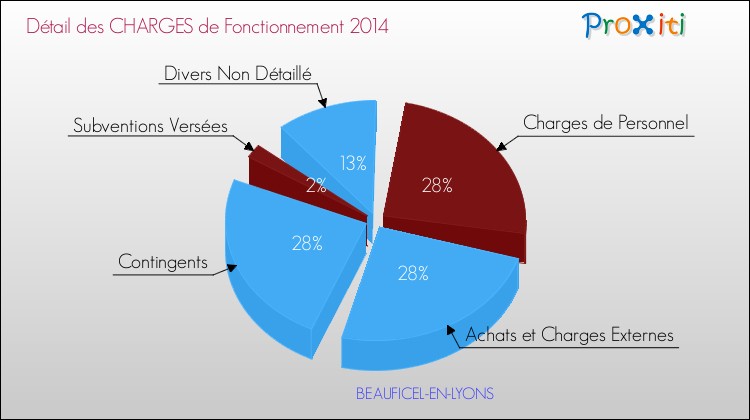 Décomposition des Charges de Fonctionnement 2014 de la commune de BEAUFICEL-EN-LYONS Charges de Fonctionnement 2014 pour la commune de BEAUFICEL-EN-LYONS