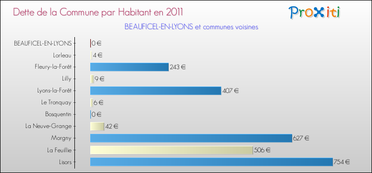 Dette par habitant de la commune en 2011 pour BEAUFICEL-EN-LYONS et les communes proches Comparaison de la dette par habitant de la commune en 2011 pour BEAUFICEL-EN-LYONS et les communes voisines