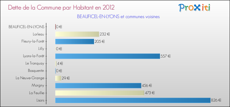 Dette par habitant de la commune en 2012 pour BEAUFICEL-EN-LYONS et les communes proches Comparaison de la dette par habitant de la commune en 2012 pour BEAUFICEL-EN-LYONS et les communes voisines