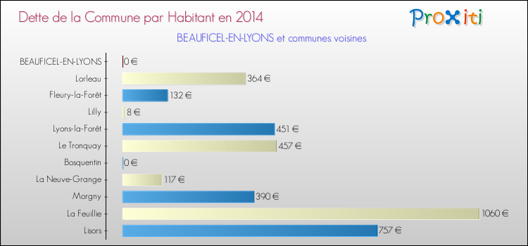 Dette par habitant de la commune en 2014 pour BEAUFICEL-EN-LYONS et les communes proches Comparaison de la dette par habitant de la commune en 2014 pour BEAUFICEL-EN-LYONS et les communes voisines