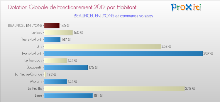Montant des dotations globales de fonctionnement DGF par Habitant pour BEAUFICEL-EN-LYONS et les communes proches Comparaison des des dotations globales de fonctionnement DGF par habitant pour BEAUFICEL-EN-LYONS et les communes voisines