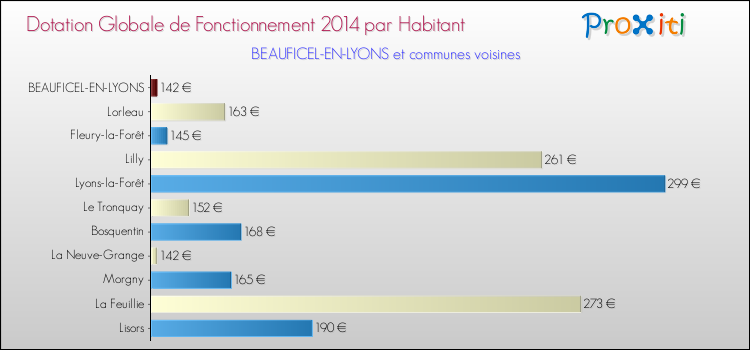 Montant des dotations globales de fonctionnement DGF par Habitant pour BEAUFICEL-EN-LYONS et les communes proches en 2014. Comparaison des des dotations globales de fonctionnement DGF par habitant pour BEAUFICEL-EN-LYONS et les communes voisines en 2014.