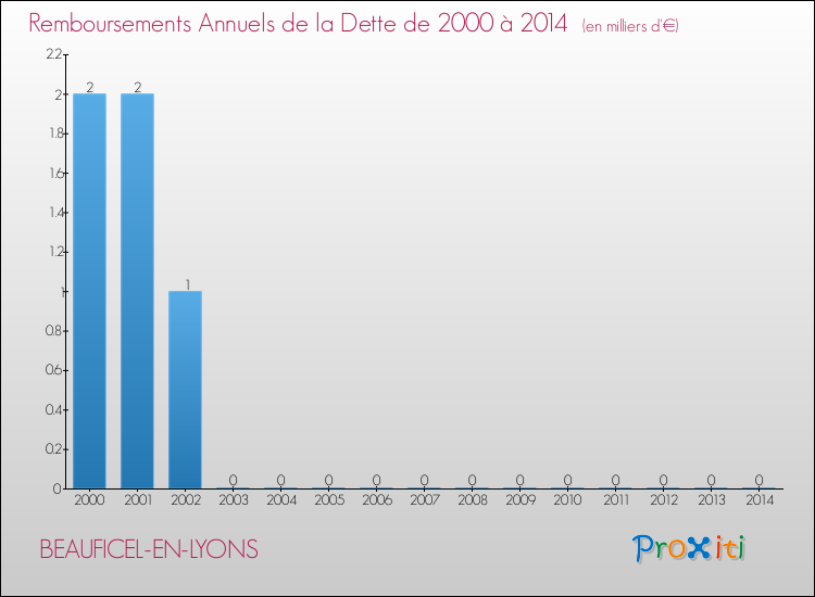 Evolution de l'annuité de la dette pour la commune de BEAUFICEL-EN-LYONS de 2000 à 2014 Annuités de la dette pour BEAUFICEL-EN-LYONS de 2000 à 2014