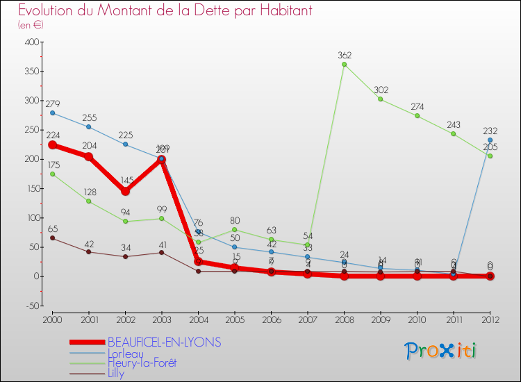 Evolution de la dette par habitant pour la commune de BEAUFICEL-EN-LYONS et les communes proches de 2000 à 2012 Comparaison de la dette par habitant pour BEAUFICEL-EN-LYONS et les communes voisines de 2000 à 2012