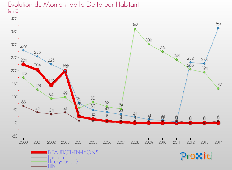 Evolution de la dette par habitant pour la commune de BEAUFICEL-EN-LYONS et les communes proches de 2000 à 2014 Comparaison de la dette par habitant pour BEAUFICEL-EN-LYONS et les communes voisines de 2000 à 2014