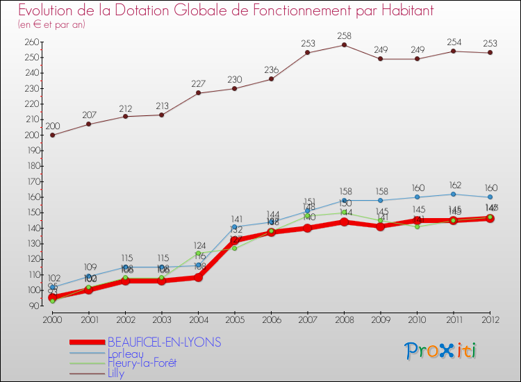 Evolution et montant de la dotation globale de fonctionnement par Habitant pour BEAUFICEL-EN-LYONS et les communes proches Comparaison des dotations globales de fonctionnement par habitant pour BEAUFICEL-EN-LYONS et les communes voisines
