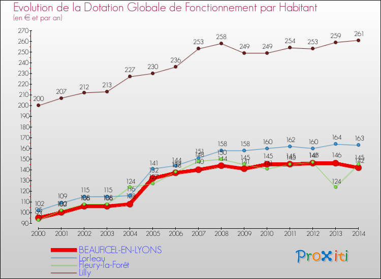 Evolution et montant de la dotation globale de fonctionnement par Habitant pour BEAUFICEL-EN-LYONS et les communes proches de 2000 à 2014. Comparaison des dotations globales de fonctionnement par habitant pour BEAUFICEL-EN-LYONS et les communes voisines de 2000 à 2014.