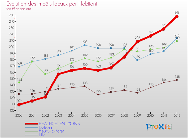 Evolution et montant des impôts locaux par Habitant pour BEAUFICEL-EN-LYONS et les communes proches Comparaison des impôts locaux par habitant pour BEAUFICEL-EN-LYONS et les communes voisines