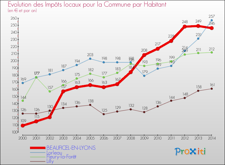 Evolution et montant des impôts locaux par Habitant pour BEAUFICEL-EN-LYONS et les communes proches de 2000 à 2014 Comparaison des impôts locaux par habitant pour BEAUFICEL-EN-LYONS et les communes voisines de 2000 à 2014