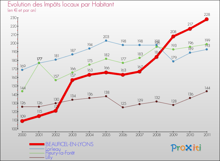 Evolution et montant des impôts locaux par Habitant pour BEAUFICEL-EN-LYONS et les communes proches Comparaison des impôts locaux par habitant pour BEAUFICEL-EN-LYONS et les communes voisines