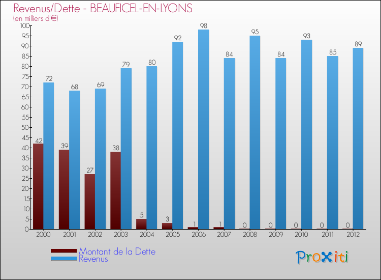 Evolution comparée de la dette et des revenus pour la commune de BEAUFICEL-EN-LYONS de 2000 à 2012 Comparaison de la dette et des revenus pour BEAUFICEL-EN-LYONS de 2000 à 2012