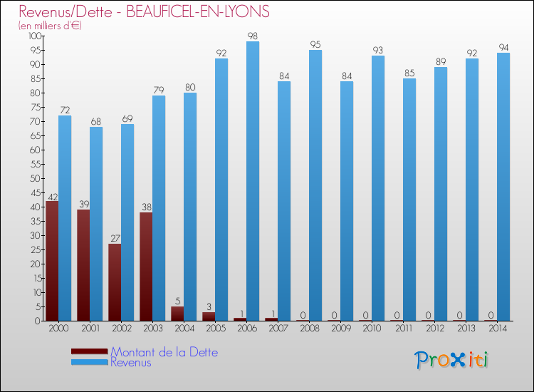 Evolution comparée de la dette et des revenus pour la commune de BEAUFICEL-EN-LYONS de 2000 à 2014 Comparaison de la dette et des revenus pour BEAUFICEL-EN-LYONS de 2000 à 2014