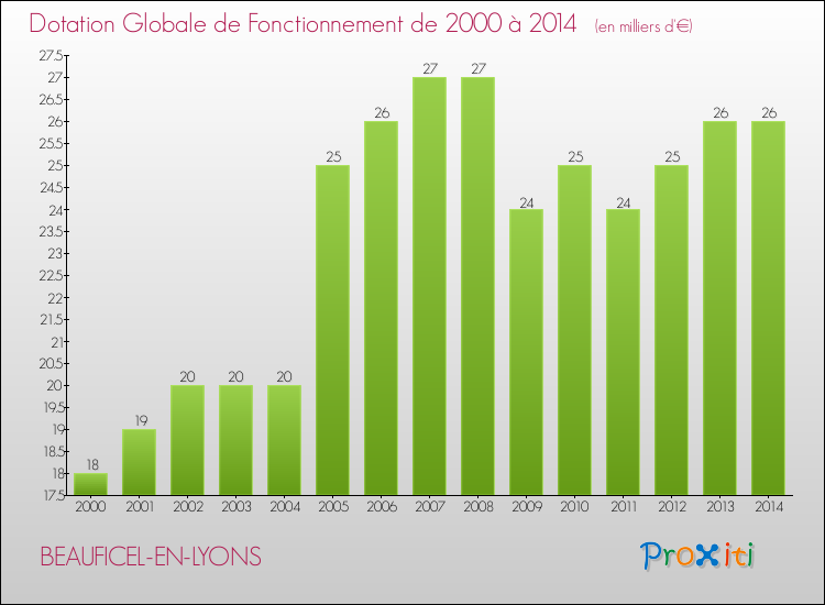 Evolution du montant de la Dotation Globale de Fonctionnement pour la commune de BEAUFICEL-EN-LYONS de 2000 à 2014 Evolution du montant de la Dotation Globale de Fonctionnement pour BEAUFICEL-EN-LYONS de 2000 à 2014