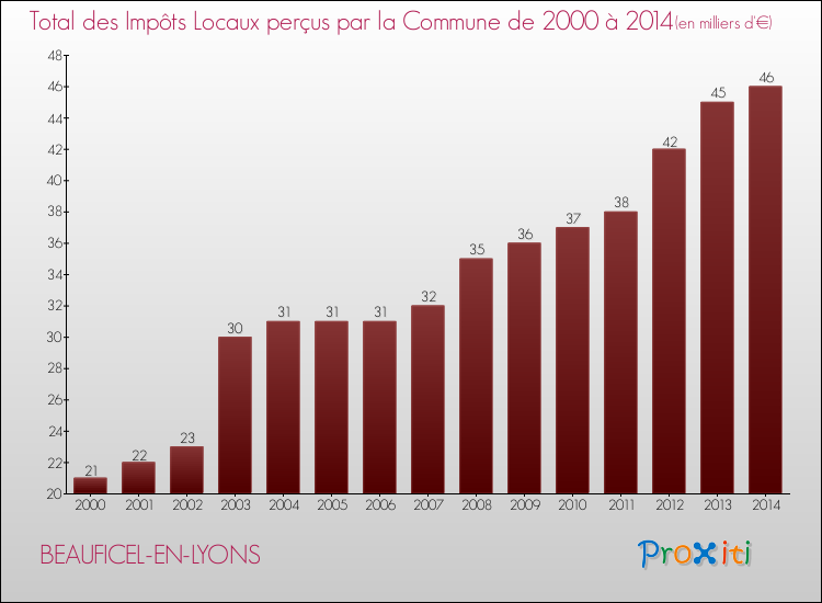 Evolution des Impôts Locaux pour la commune de BEAUFICEL-EN-LYONS de 2000 à 2014 Evolution des Impôts Locaux pour BEAUFICEL-EN-LYONS de 2000 à 2014