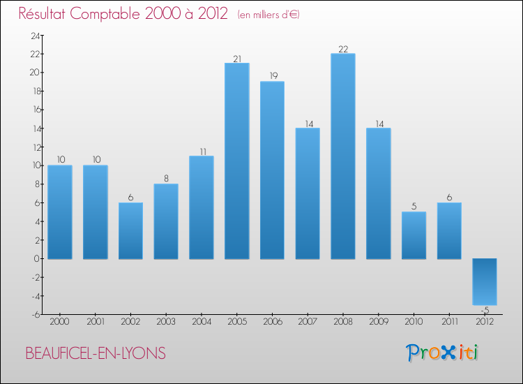 Evolution du résultat comptable pour la commune de BEAUFICEL-EN-LYONS de 2000 à 2012 Evolution du résultat comptable pour BEAUFICEL-EN-LYONS de 2000 à 2012