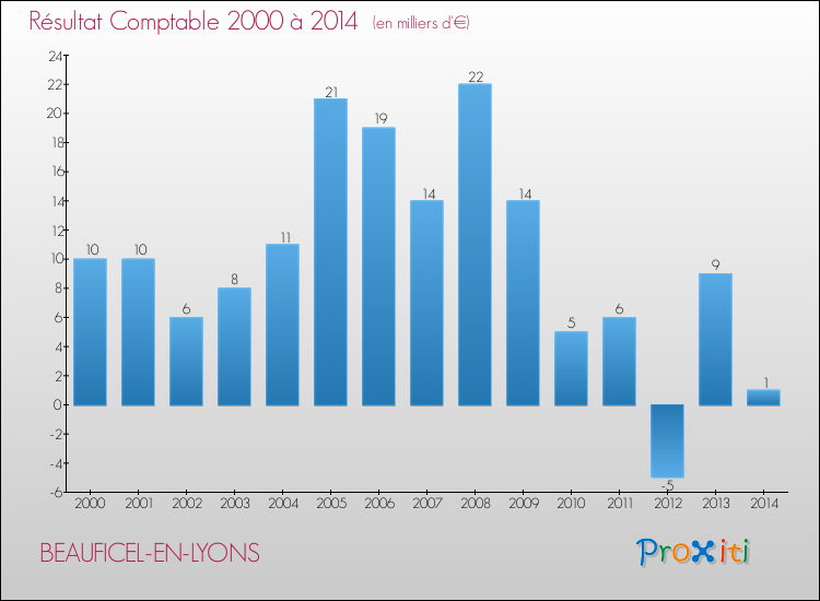 Evolution du résultat comptable pour la commune de BEAUFICEL-EN-LYONS de 2000 à 2014 Evolution du résultat comptable pour BEAUFICEL-EN-LYONS de 2000 à 2014