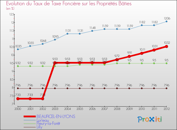 Evolution du taux de la taxe foncière sur le bati pour BEAUFICEL-EN-LYONS et les communes proches de 2000 à 2012 Comparaison des taux de taxe foncière sur le bati pour BEAUFICEL-EN-LYONS et les communes voisines de 2000 à 2012
