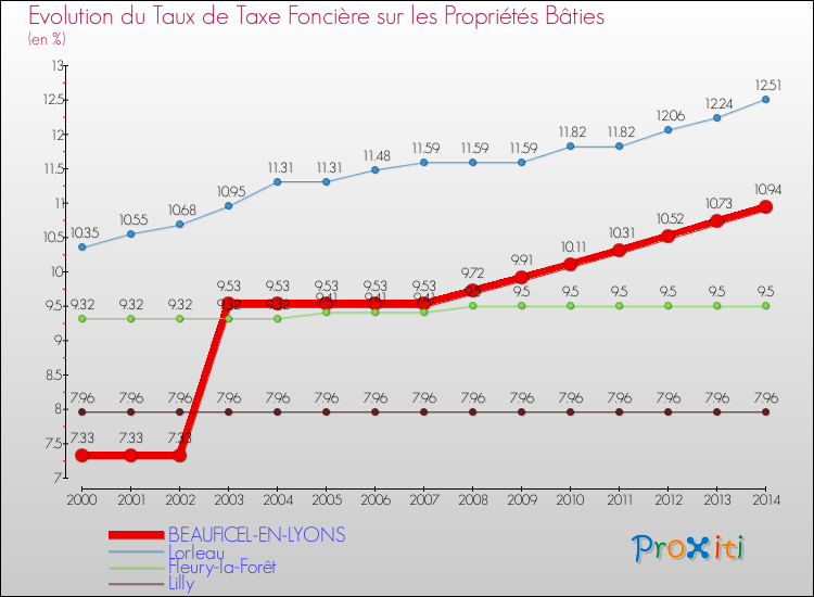 Evolution du taux de la taxe foncière sur le bati pour BEAUFICEL-EN-LYONS et les communes proches de 2000 à 2014 Comparaison des taux de taxe foncière sur le bati pour BEAUFICEL-EN-LYONS et les communes voisines de 2000 à 2014