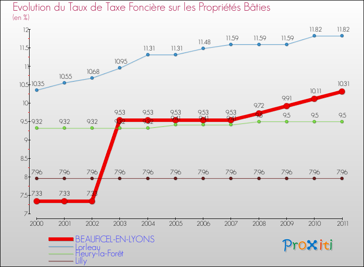 Evolution du taux de la taxe foncière sur le bati pour BEAUFICEL-EN-LYONS et les communes proches Comparaison des taux de taxe foncière sur le bati pour BEAUFICEL-EN-LYONS et les communes voisines