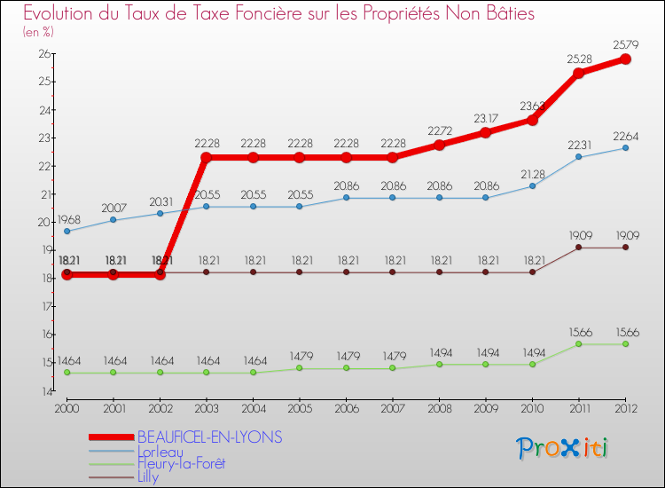 Evolution du taux de la taxe foncière sur les immeubles et terrains non batis pour BEAUFICEL-EN-LYONS et les communes proches de 2000 à 2012 Comparaison des taux de la taxe foncière sur les immeubles et terrains non batis pour BEAUFICEL-EN-LYONS et les communes voisines de 2000 à 2012