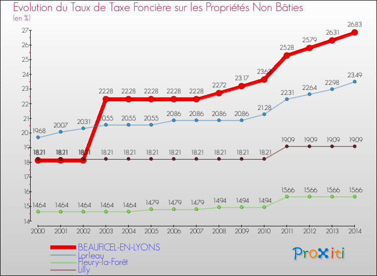 Evolution du taux de la taxe foncière sur les immeubles et terrains non batis pour BEAUFICEL-EN-LYONS et les communes proches de 2000 à 2014 Comparaison des taux de la taxe foncière sur les immeubles et terrains non batis pour BEAUFICEL-EN-LYONS et les communes voisines de 2000 à 2014