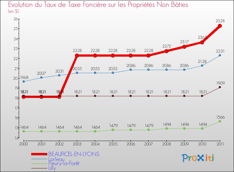 Evolution du taux de la taxe foncière sur les immeubles et terrains non batis pour BEAUFICEL-EN-LYONS et les communes proches Comparaison des taux de la taxe foncière sur les immeubles et terrains non batis pour BEAUFICEL-EN-LYONS et les communes voisines
