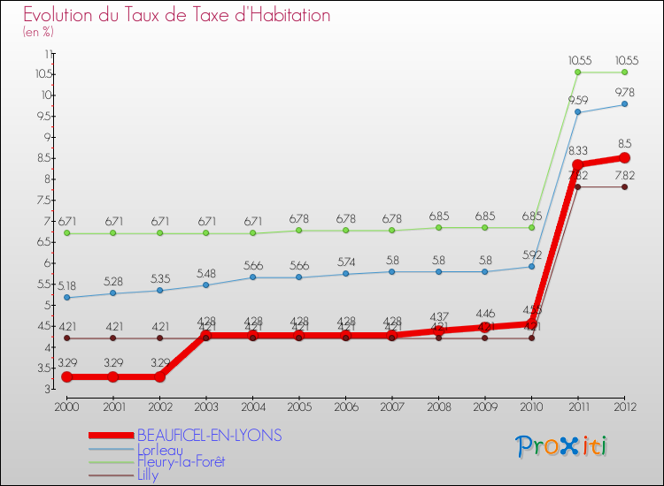 Evolution du taux de la taxe d'habitation pour BEAUFICEL-EN-LYONS et les communes proches Comparaison des taux de la taxe d'habitation pour BEAUFICEL-EN-LYONS et les communes voisines